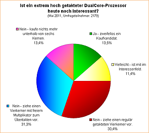 Umfrage: Ist ein extrem hoch getakteter DualCore-Prozessor heute noch interessant?
